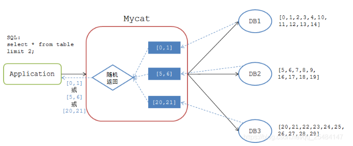 mycat分表