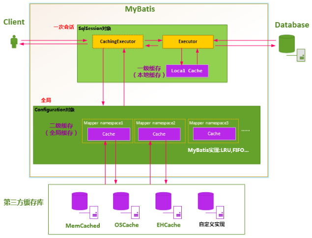 Mybatis一级缓存和二级缓存的区别