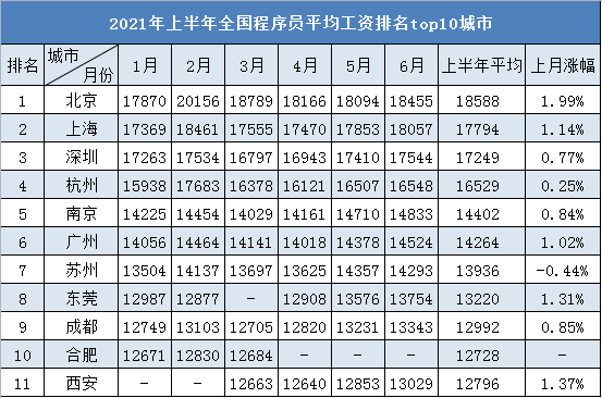全国程序员平均工资出炉高薪top10城市太意外