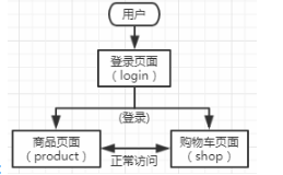 登录session 登录session