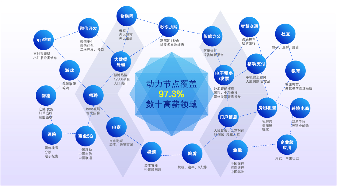 动力节点覆盖97.3%数十高薪领域