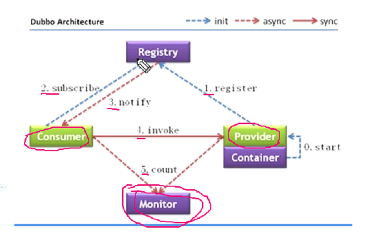 dubbo的整体架构 dubbo视频教程_dubbo的整体架构