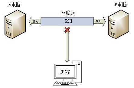 Java ssh框架搭建教程：安装SSH服务