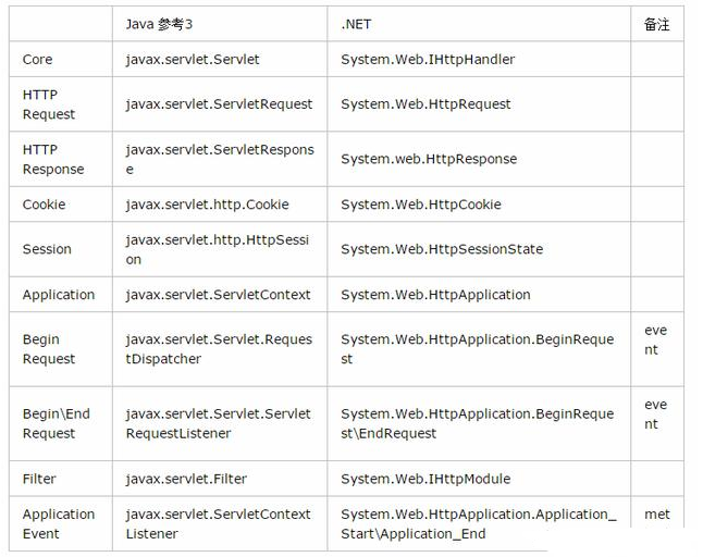 项目基础系列：Javaweb项目架构教程
