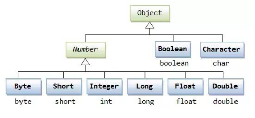 夯实基础：Java数据类型的包装类