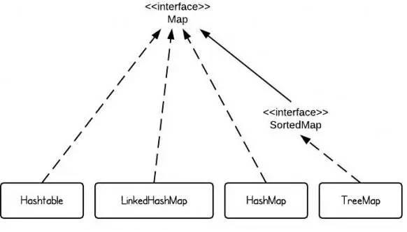 Java集合框架学习笔记