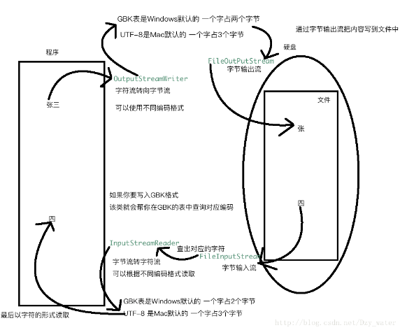 Java中字符流之输入，输出流以及转换流