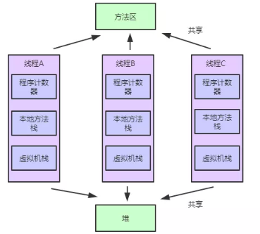 IT培训课程学习之JVM内存区域