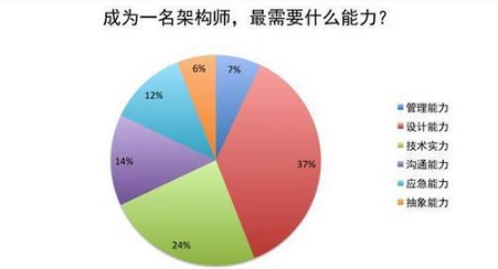 Java架构师培训流程图，架构就是这么学