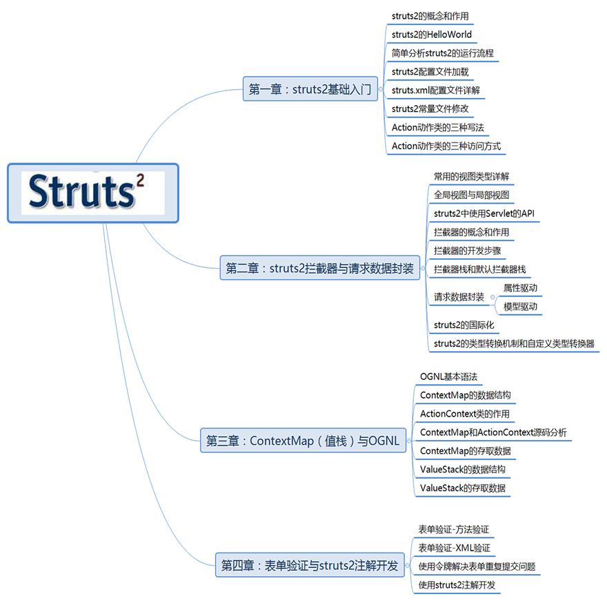 Struts2的学习路线图