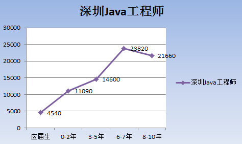 深圳Java月薪多少钱