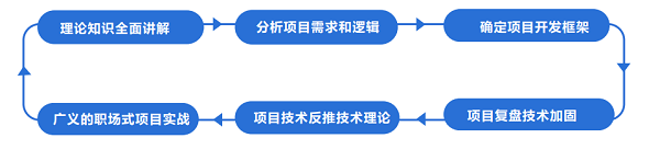 软件开发培训