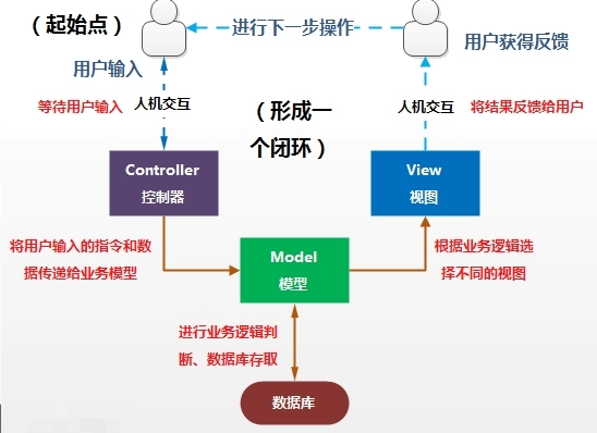 mvc框架入门视频