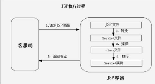 什么是jsp，什么是Servlet？jsp 和Servlet 有什么区别？