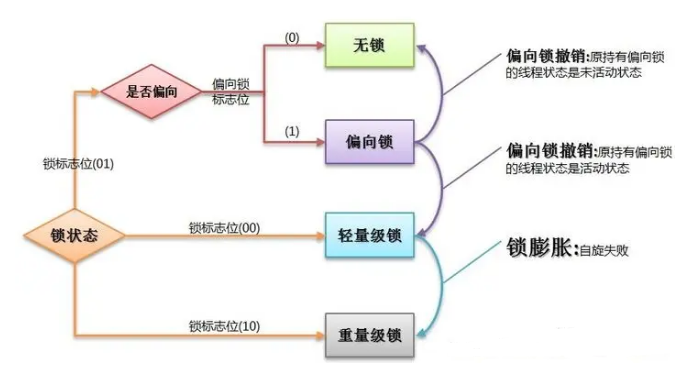多线程锁的升级原理是什么？