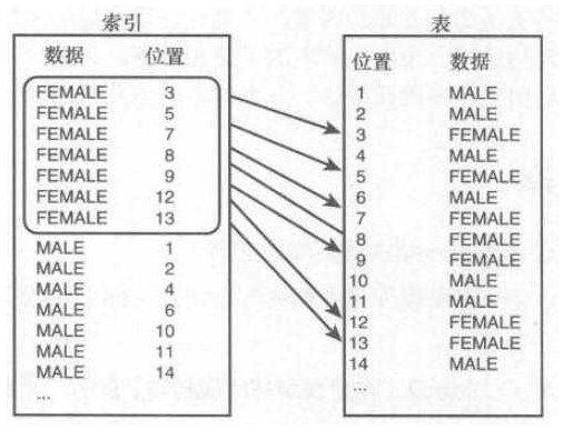 数据库索引面试题