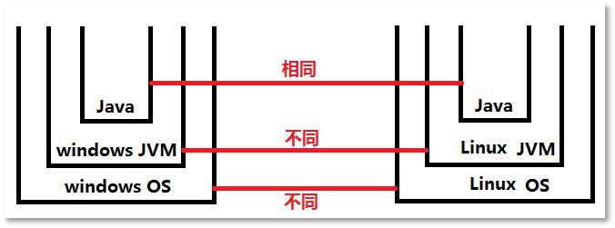 Java程序、JVM、OS之间的关系
