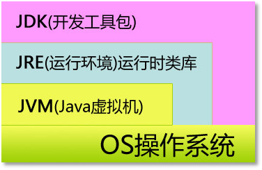 JDK、JRE、JVM三者关系