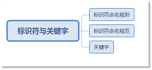 Java标识符概述