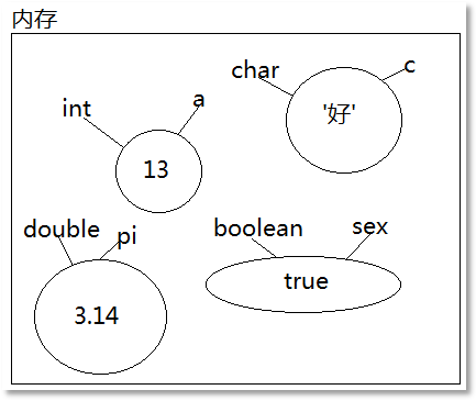 变量内存抽象图