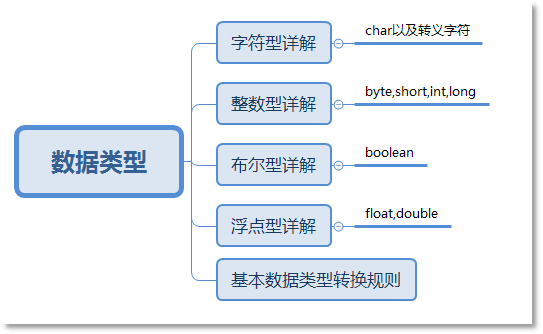Java的数据类型概述