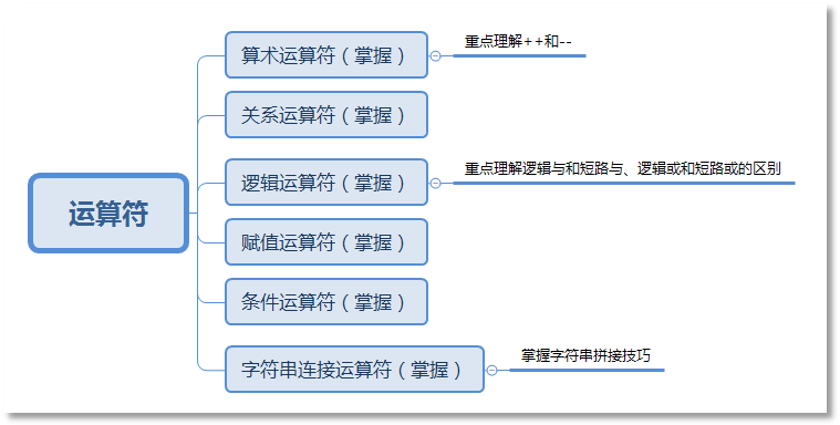 Java运算符概述