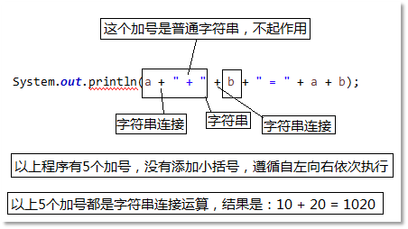 Java字符串连接运算