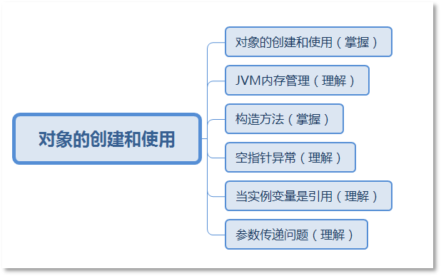 Java对象的创建和使用方法