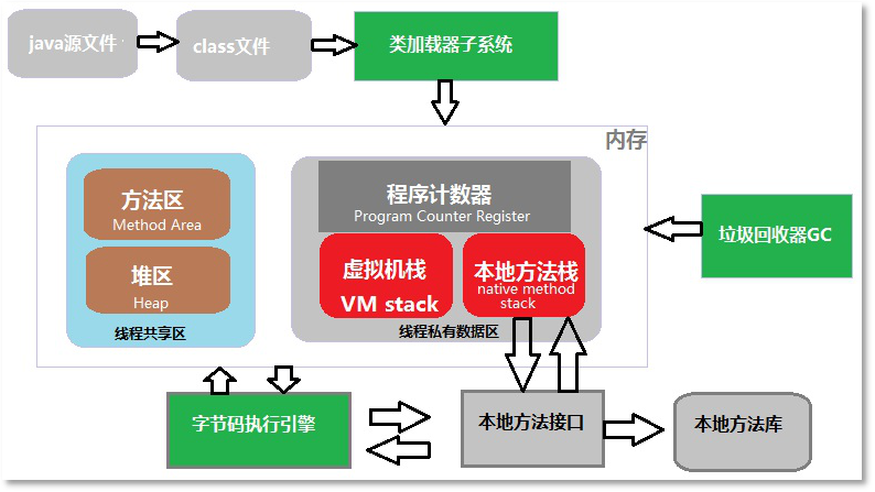 java虚拟机内存管理