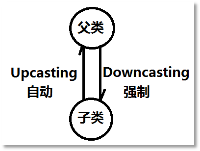 Java多态
