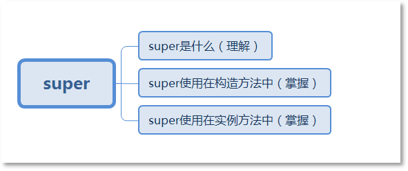 Java super的定义