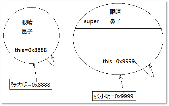 Java super的定义