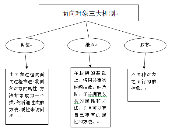 Java面向对象具有三大特征