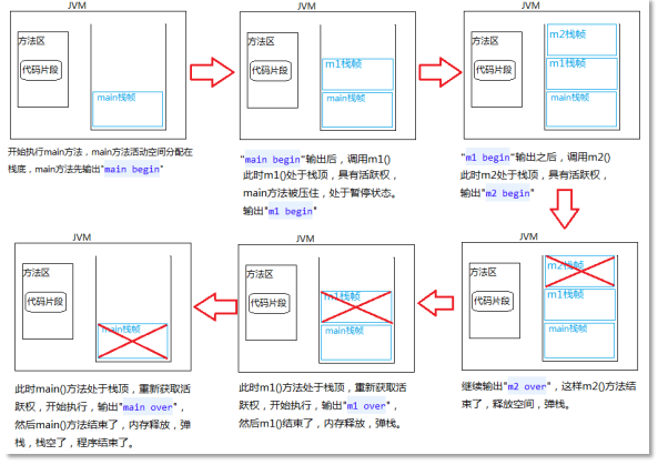 方法执行过程中内存的变化