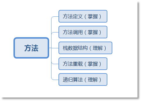 Java方法的本质以及作用