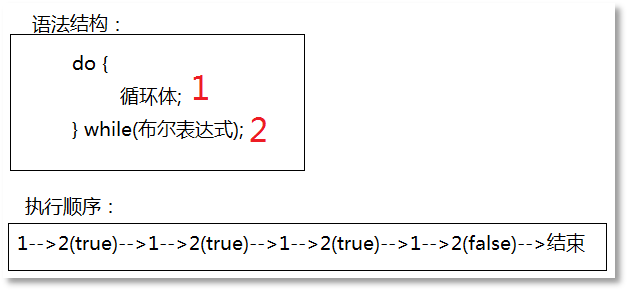 do..while语法结构和执行顺序