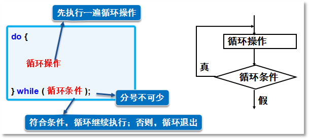 do..while语法结构和执行顺序
