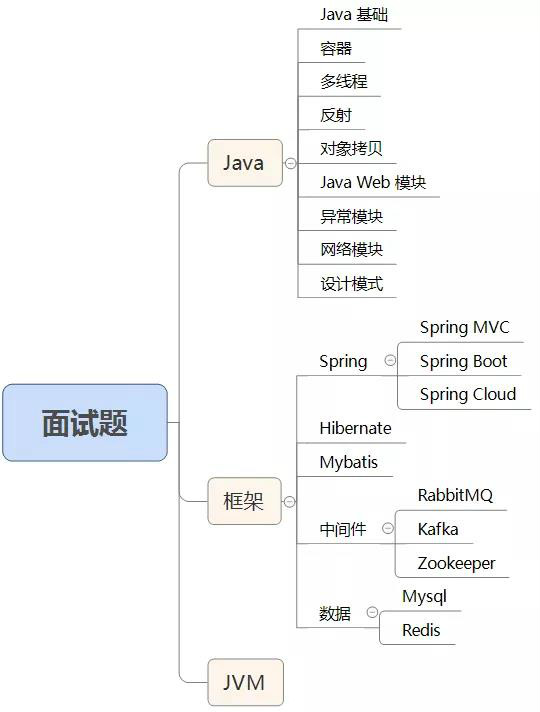 java最新面试题及答案