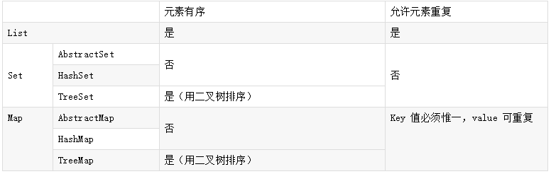List、Set、Map 之间的区别是什么