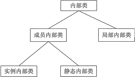 Java培训教程：Java什么是内部类
