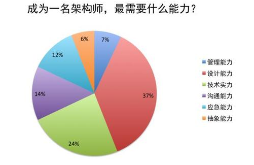 高级Java架构师培训：职责与技术能力需求