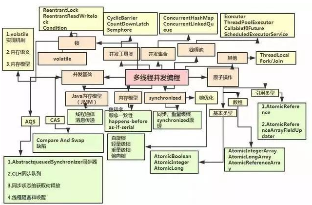 工作中怎么学习java，如何进阶