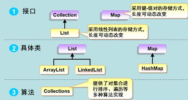 2020年Java集合框架教程下载学习