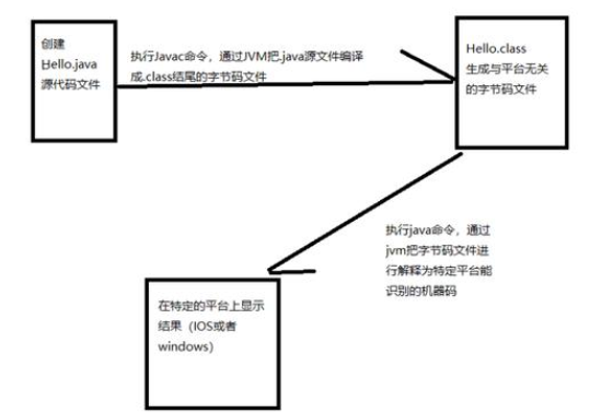 零基础学java视频，掌握Java基础难点