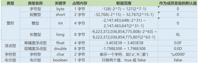 Java基础学习：java有几种基本数据类型