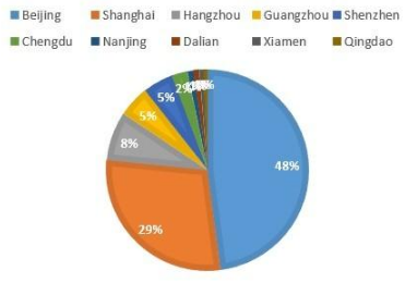 洛阳的java培训机构告诉你Java的人才需求