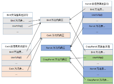 编程基础分享：Java实现多态的机制是什么
