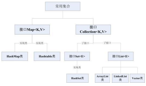 Javase免费视频教程下载：持有对象之集合