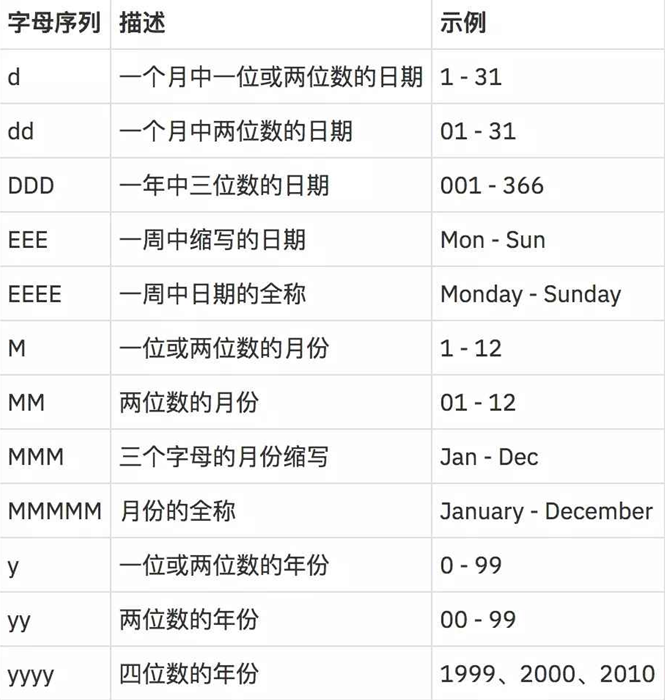 java简单日期类型时间格式的详解 