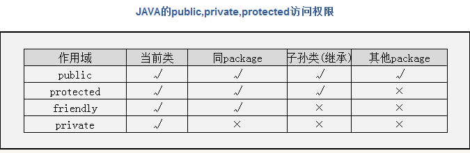 java private修饰方法_java 内部类被静态修饰_java修饰符访问权限